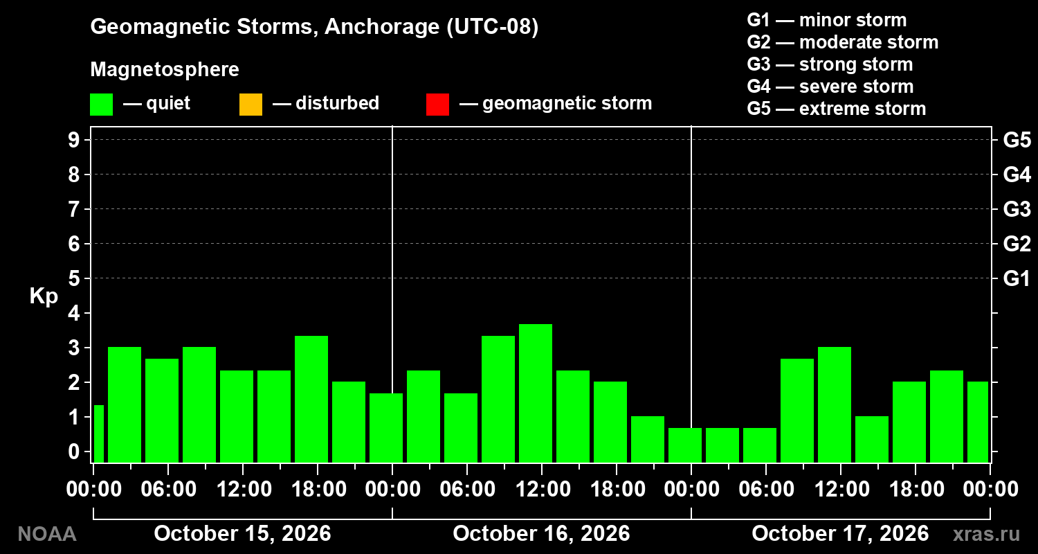 Geomagnetic index Kp for 3 days