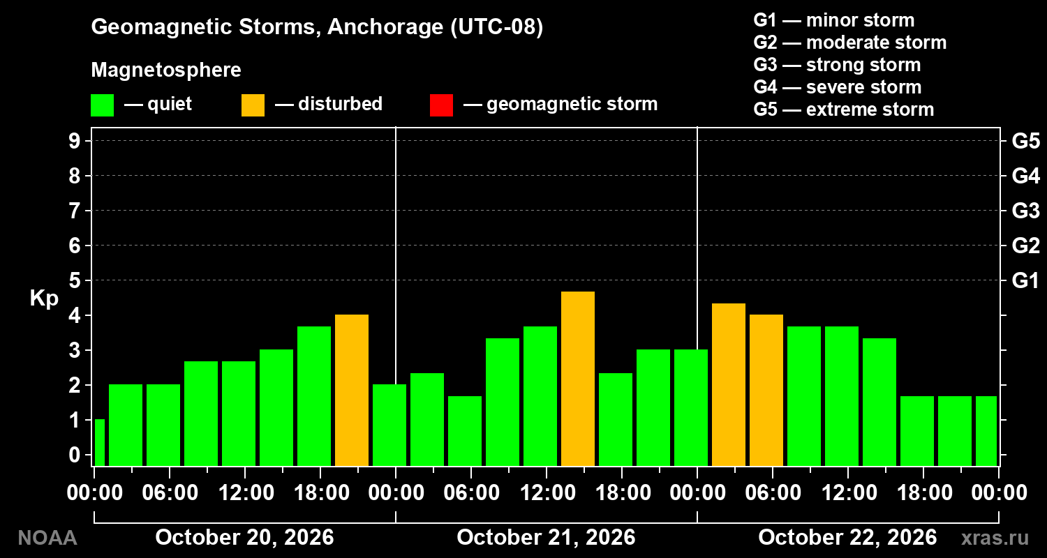 Geomagnetic index Kp for 3 days
