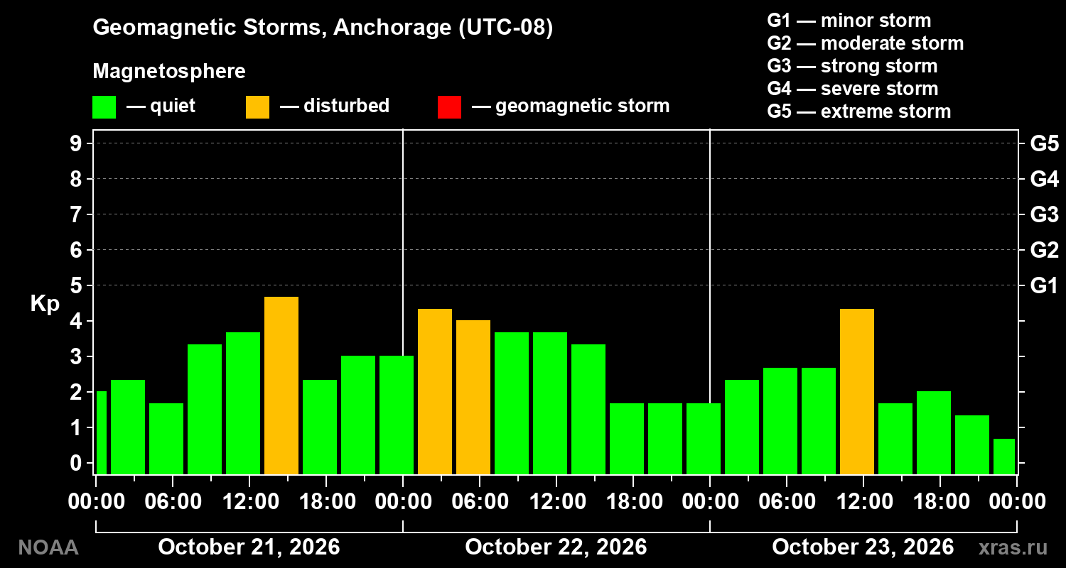 Geomagnetic index Kp for 3 days