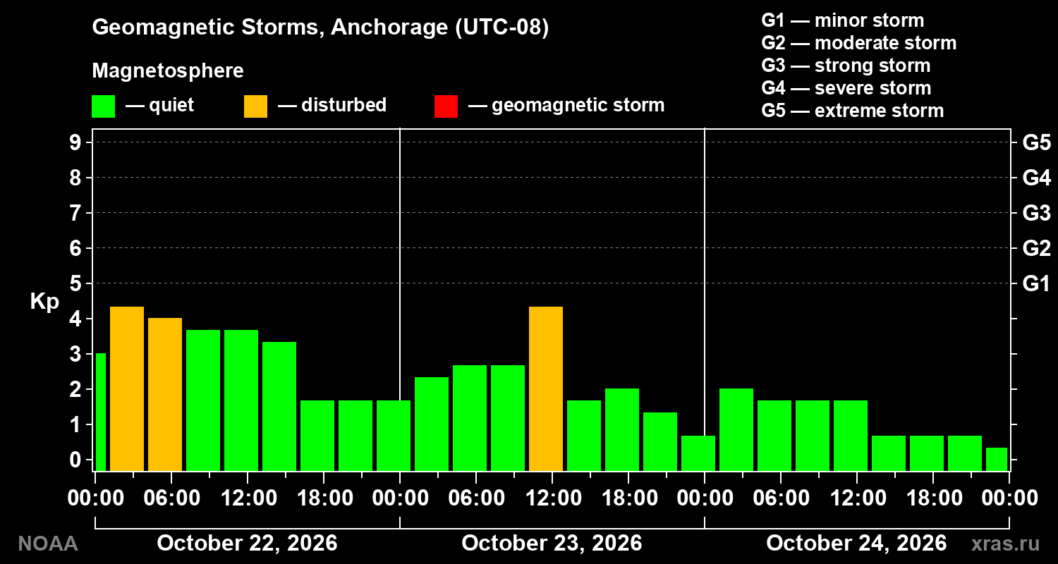 Geomagnetic index Kp for 3 days