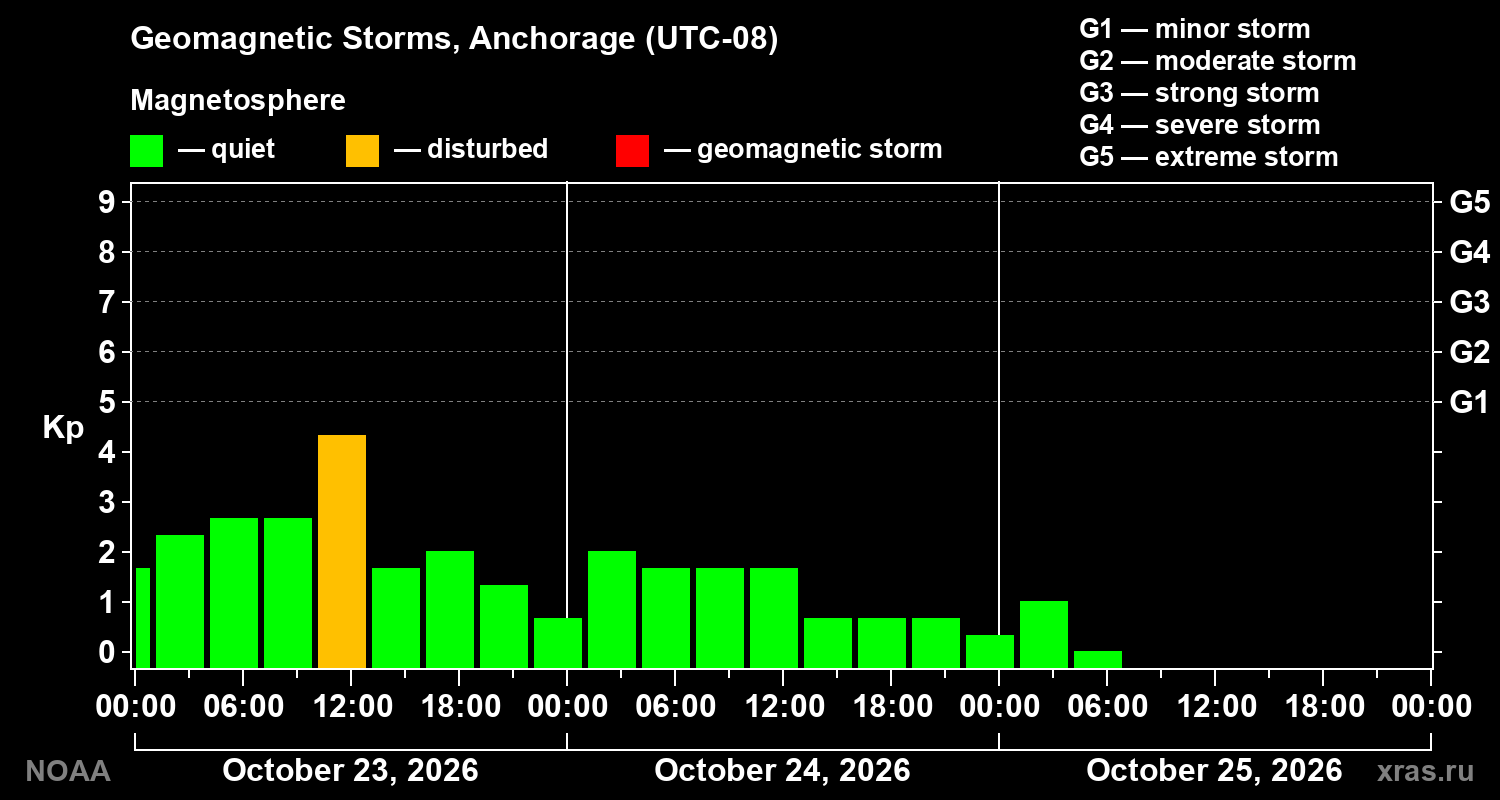 Geomagnetic index Kp for 3 days
