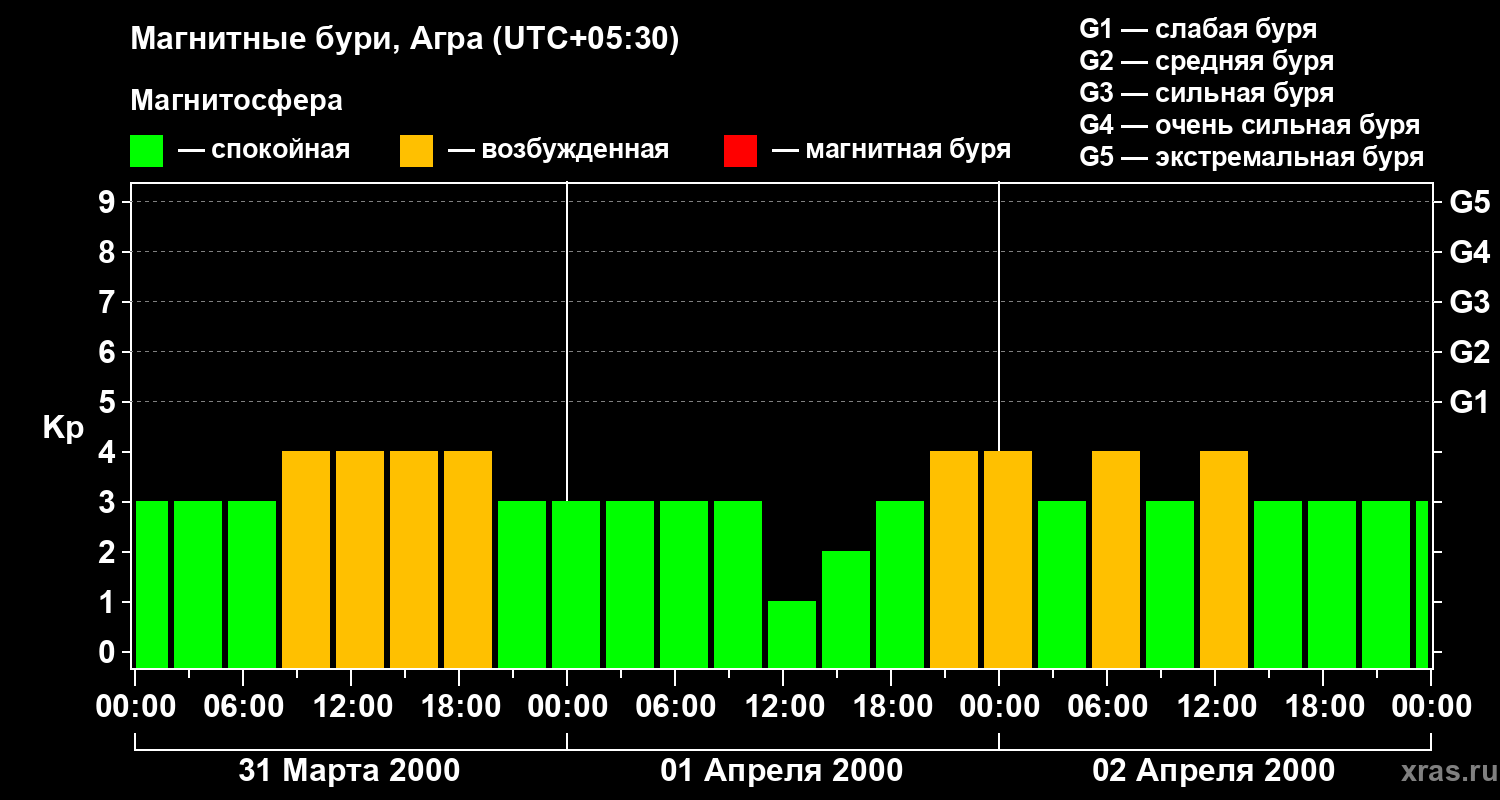 Изменения геомагнитного индекса Kp