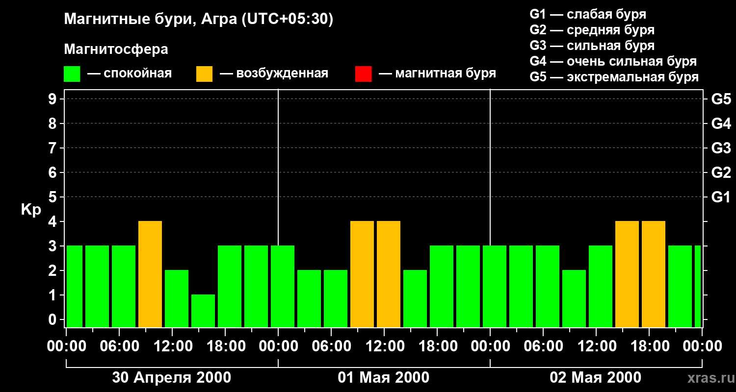 Изменения геомагнитного индекса Kp