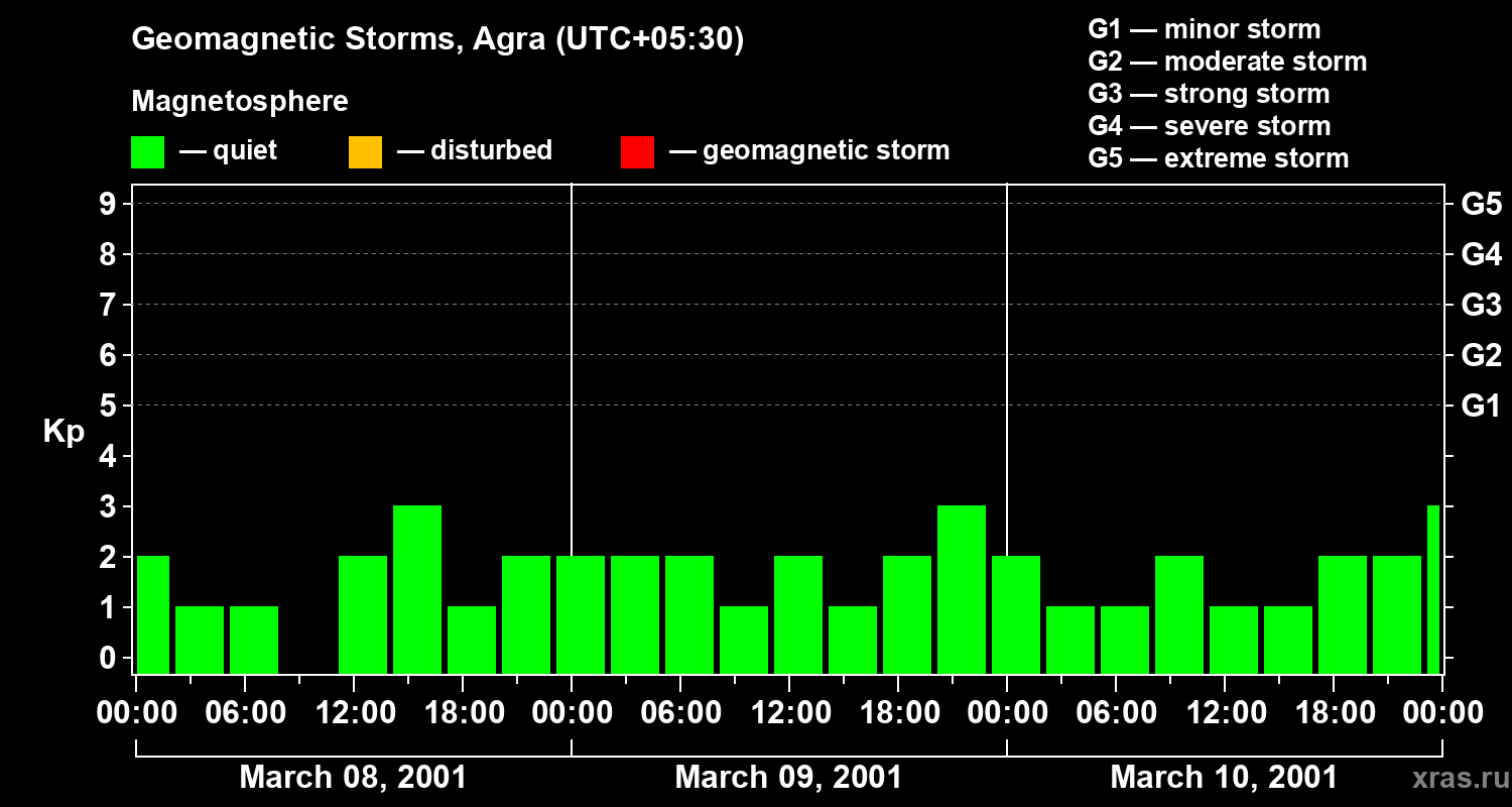 Changes in the geomagnetic index Kp