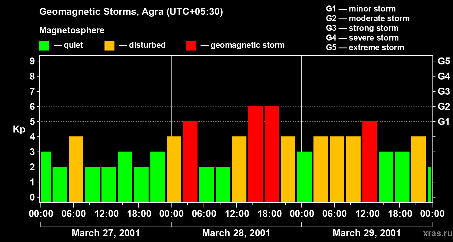 Changes in the geomagnetic index Kp