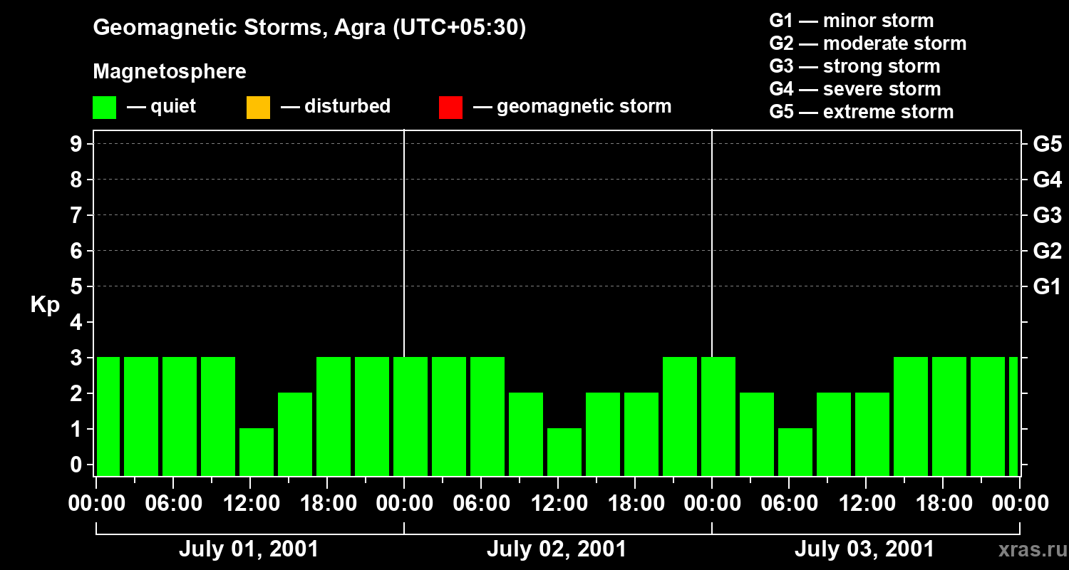 Changes in the geomagnetic index Kp