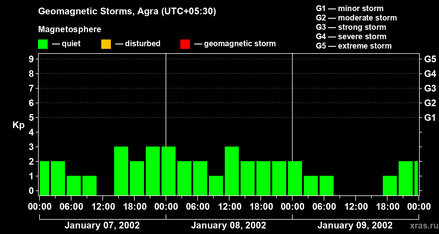 Changes in the geomagnetic index Kp