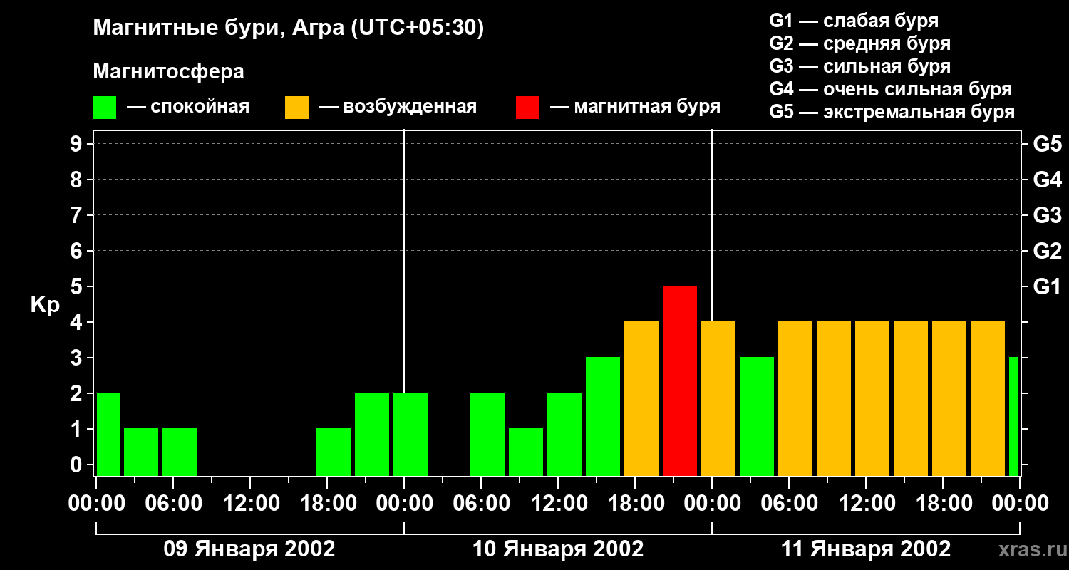 Изменения геомагнитного индекса Kp