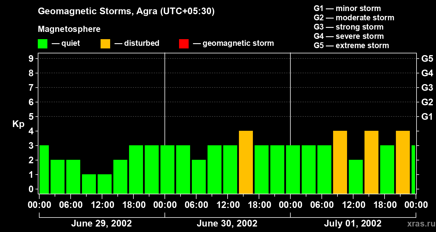 Changes in the geomagnetic index Kp