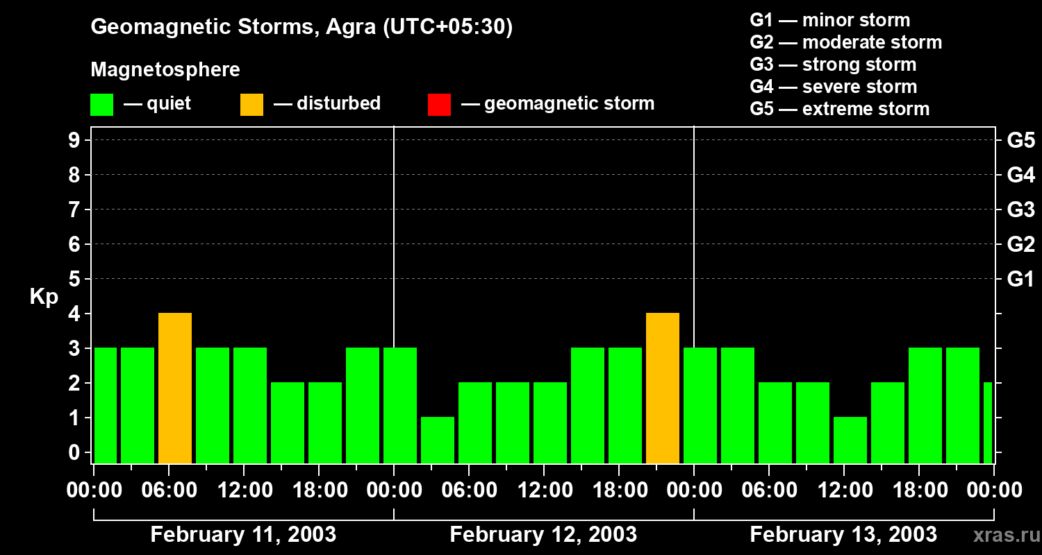 Changes in the geomagnetic index Kp