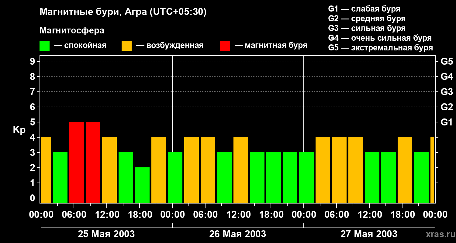 Изменения геомагнитного индекса Kp