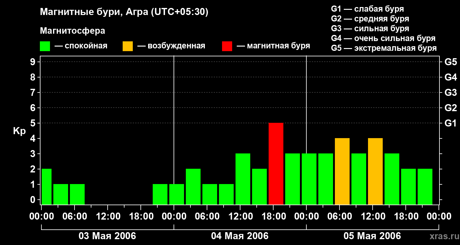 Изменения геомагнитного индекса Kp