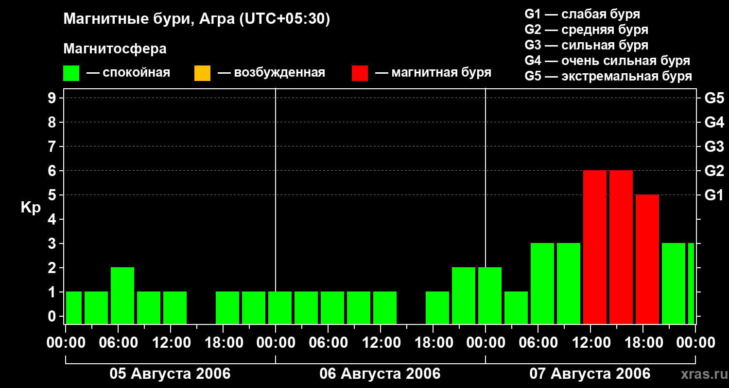 Изменения геомагнитного индекса Kp