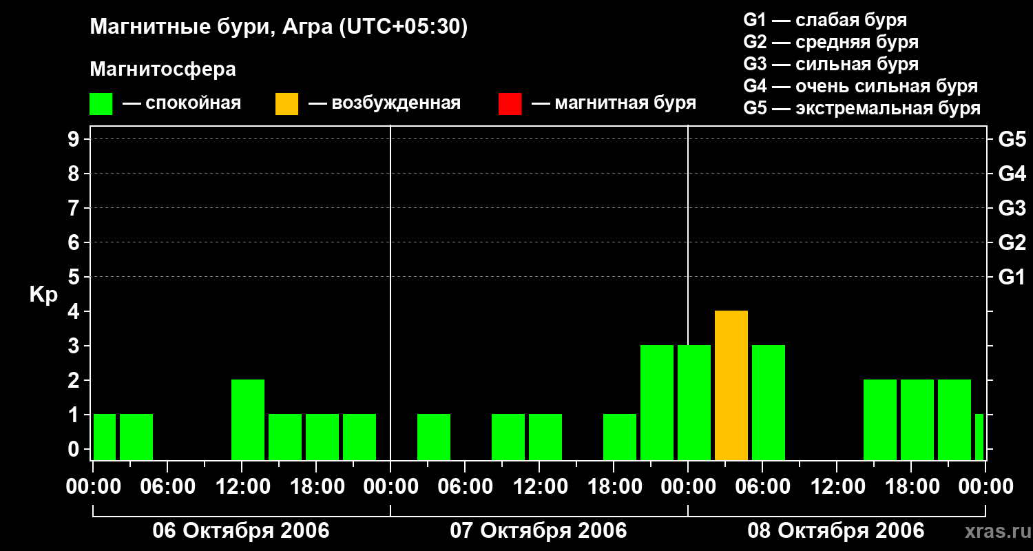Изменения геомагнитного индекса Kp