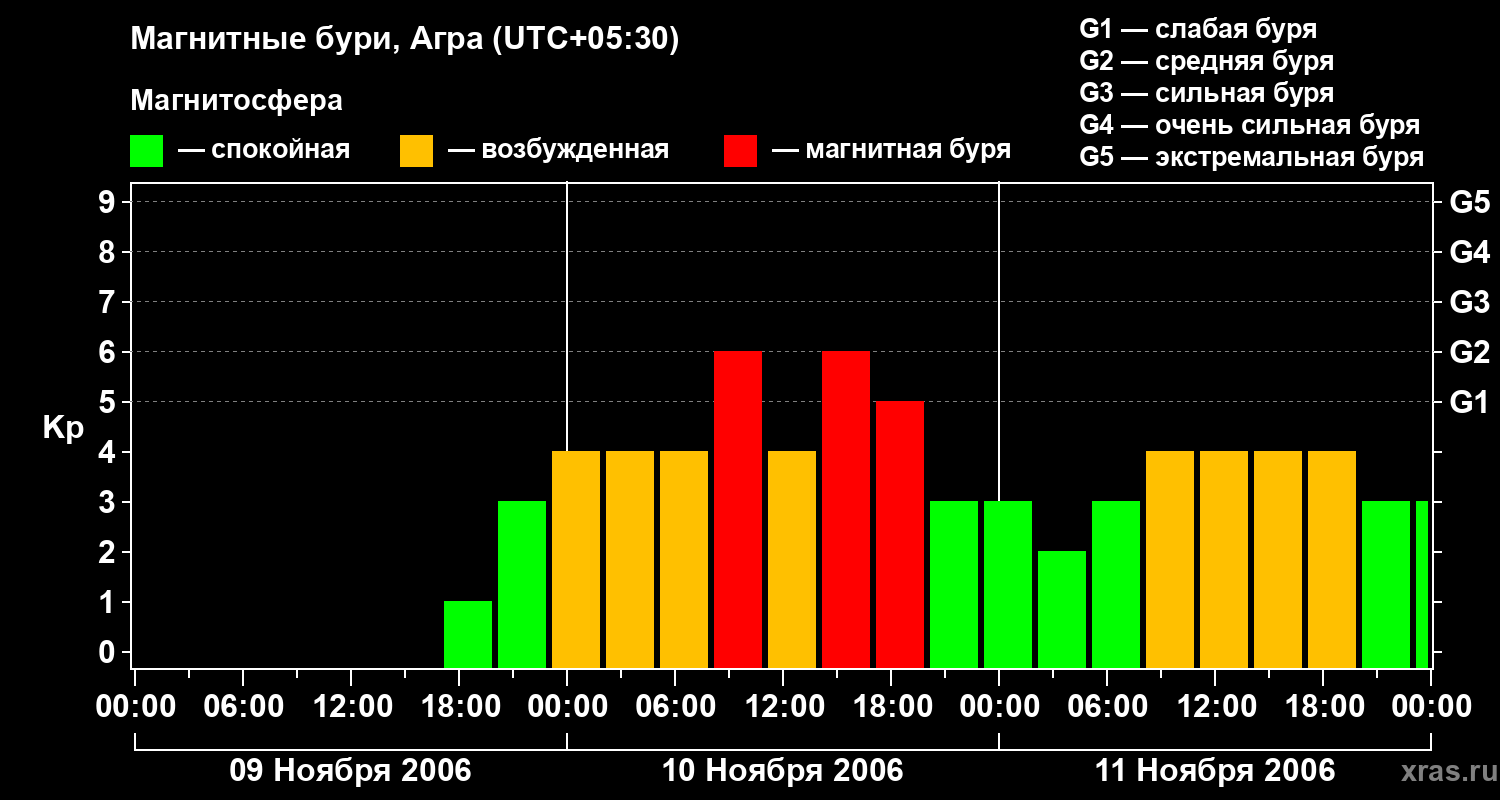 Изменения геомагнитного индекса Kp