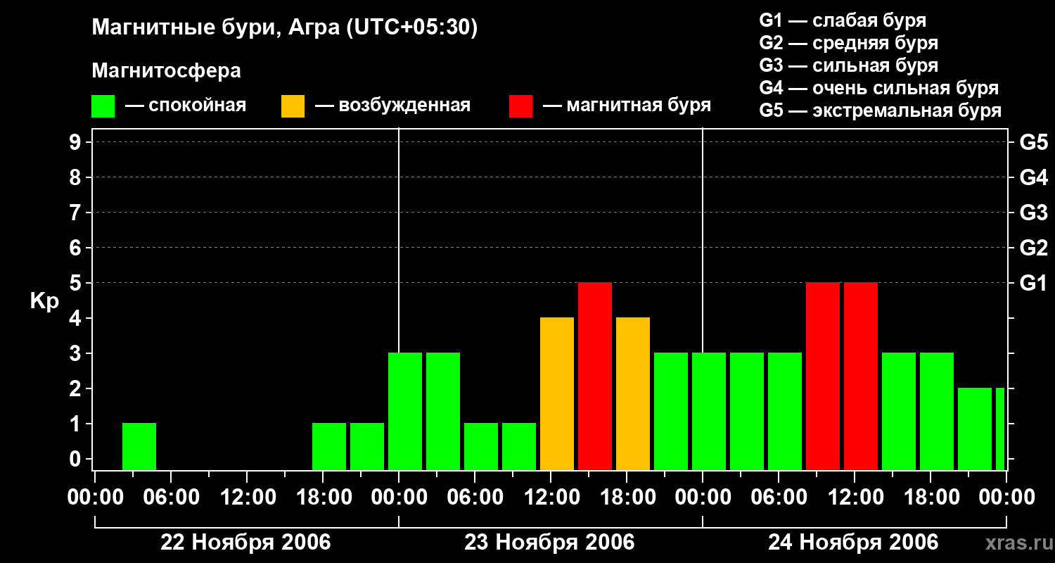 Изменения геомагнитного индекса Kp