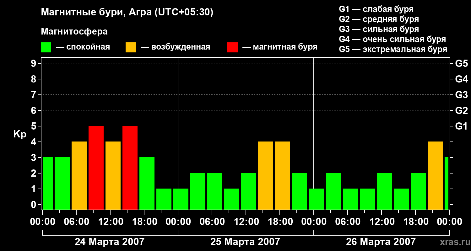 Изменения геомагнитного индекса Kp