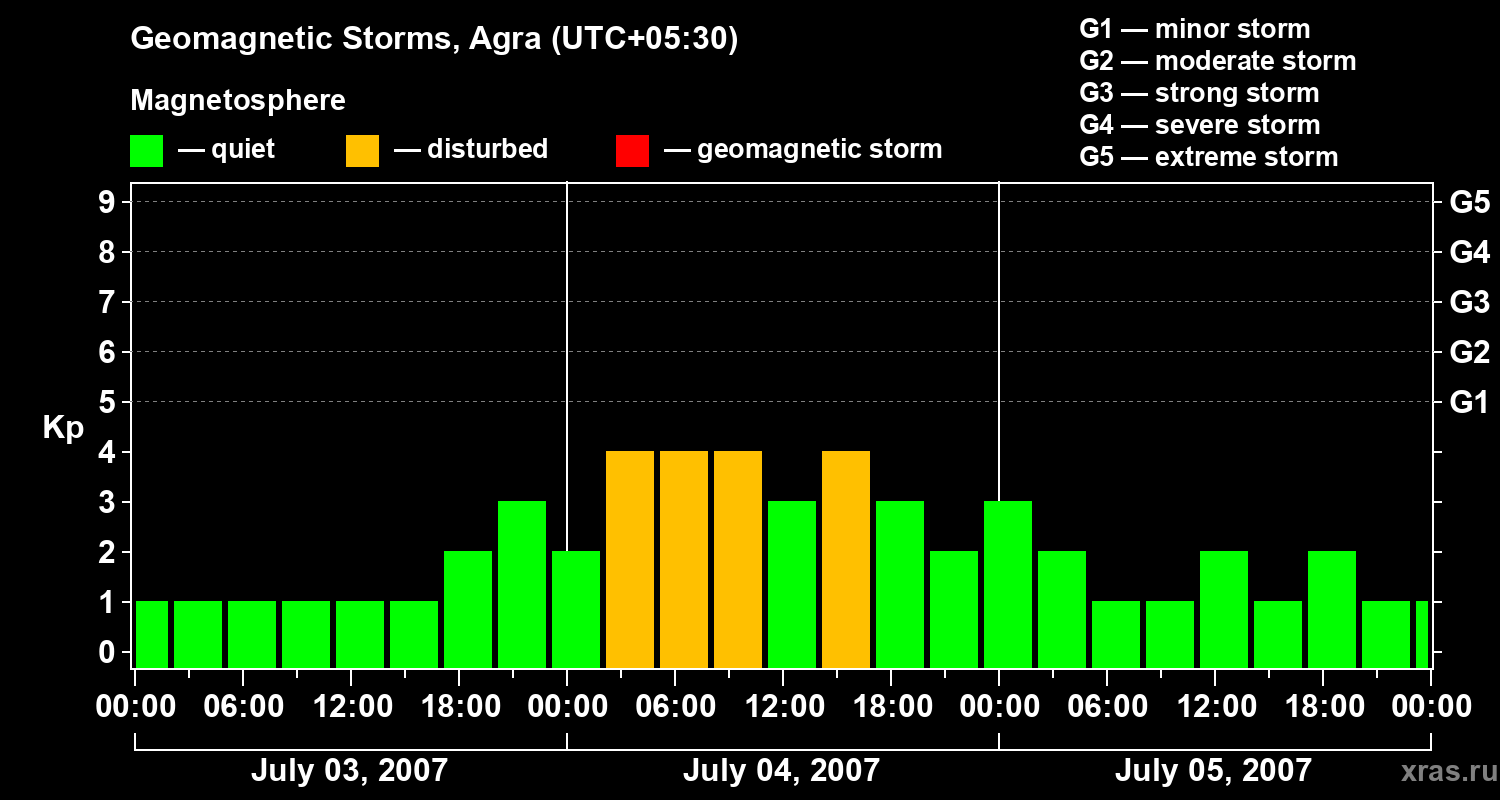 Changes in the geomagnetic index Kp