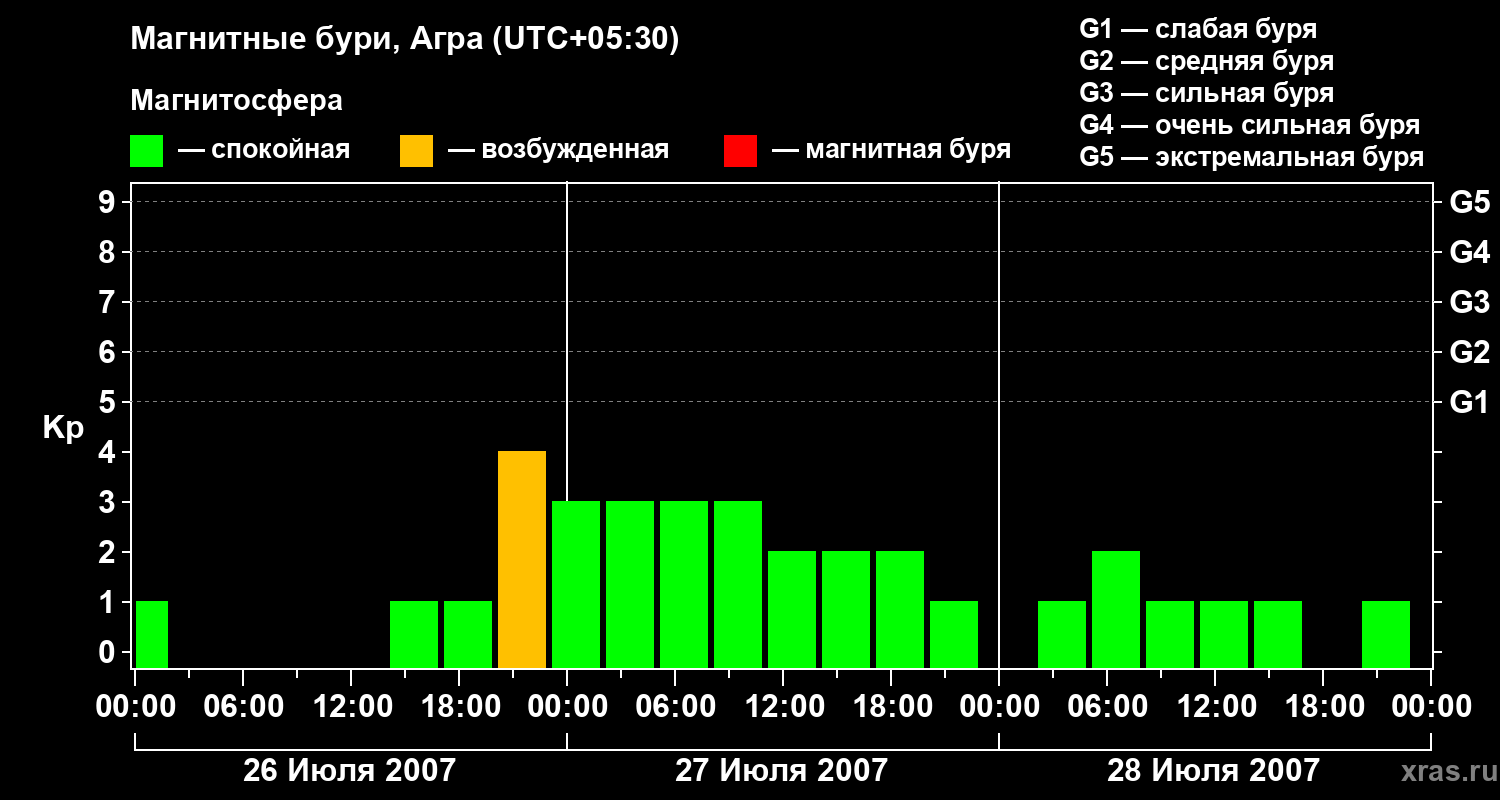 Изменения геомагнитного индекса Kp
