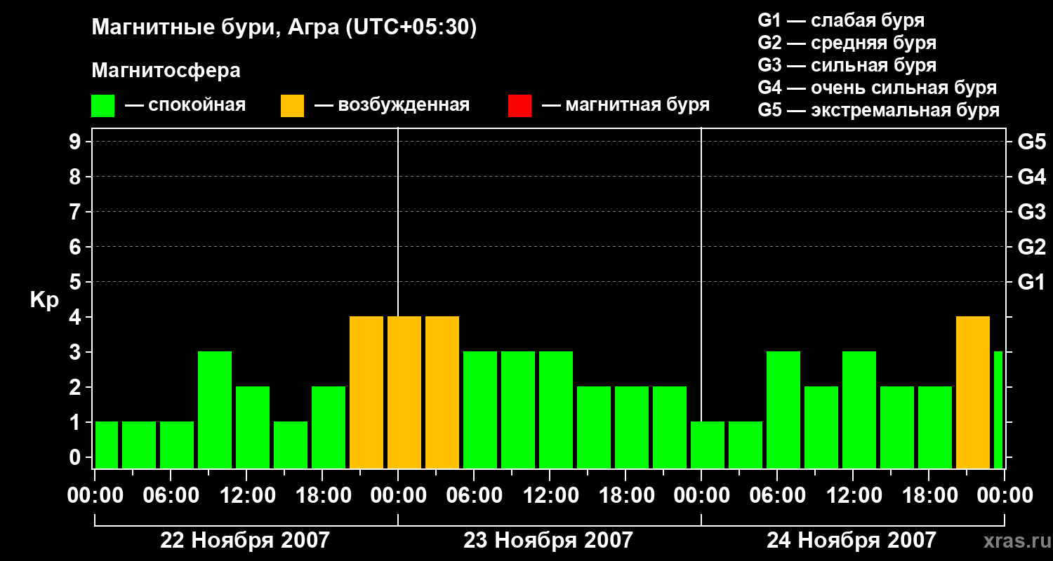 Изменения геомагнитного индекса Kp