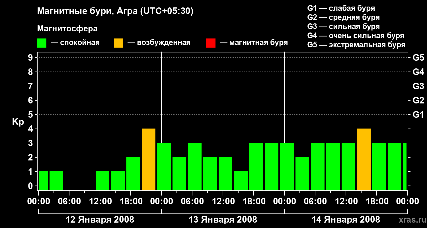 Изменения геомагнитного индекса Kp