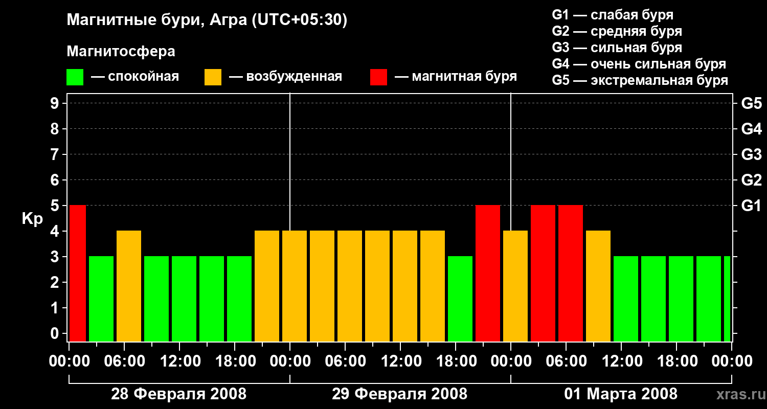 Изменения геомагнитного индекса Kp