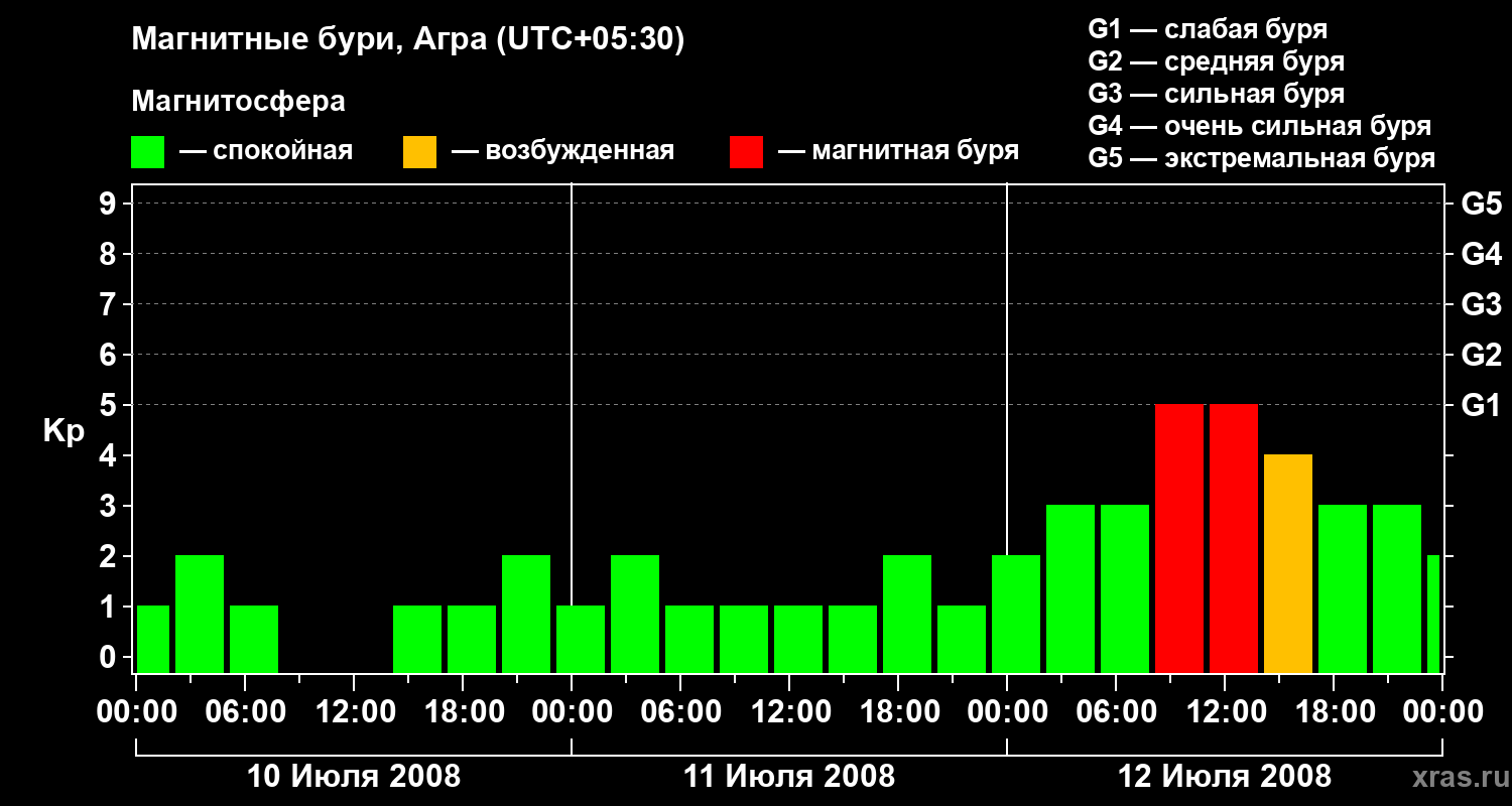 Изменения геомагнитного индекса Kp