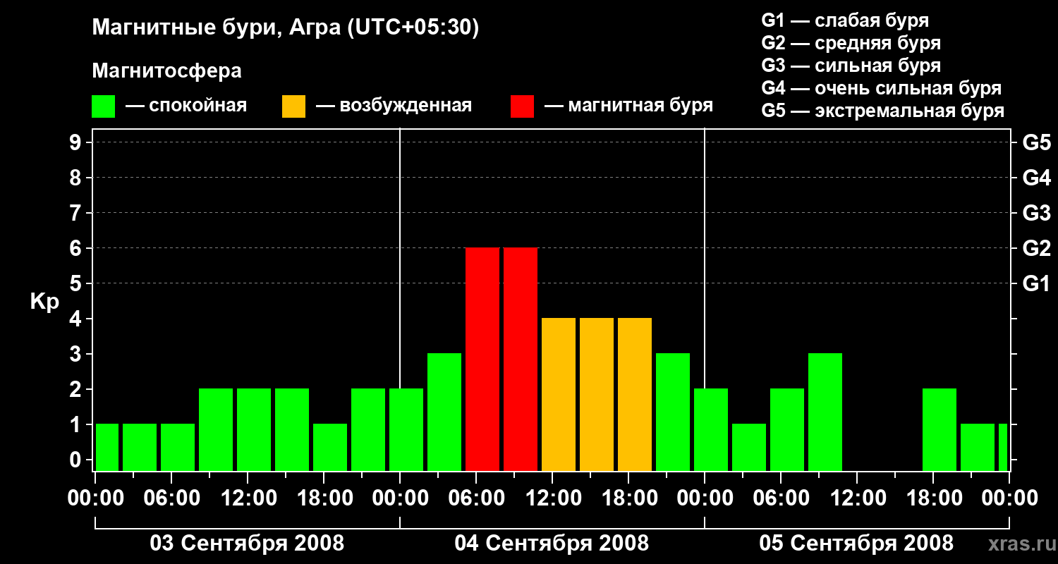 Изменения геомагнитного индекса Kp