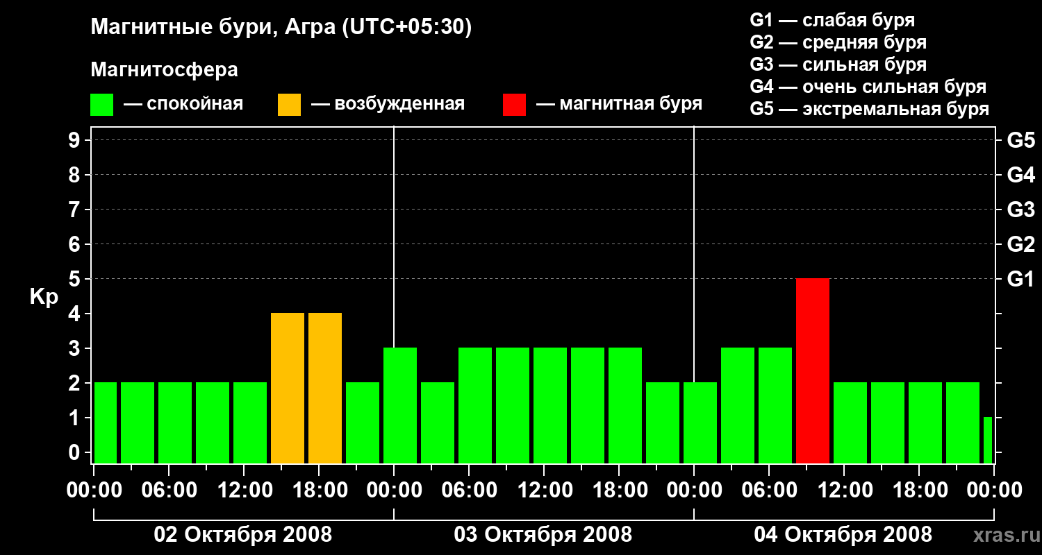 Изменения геомагнитного индекса Kp