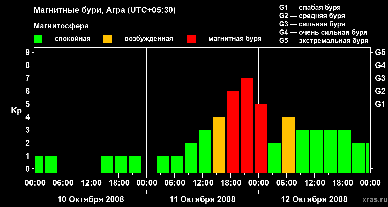 Изменения геомагнитного индекса Kp
