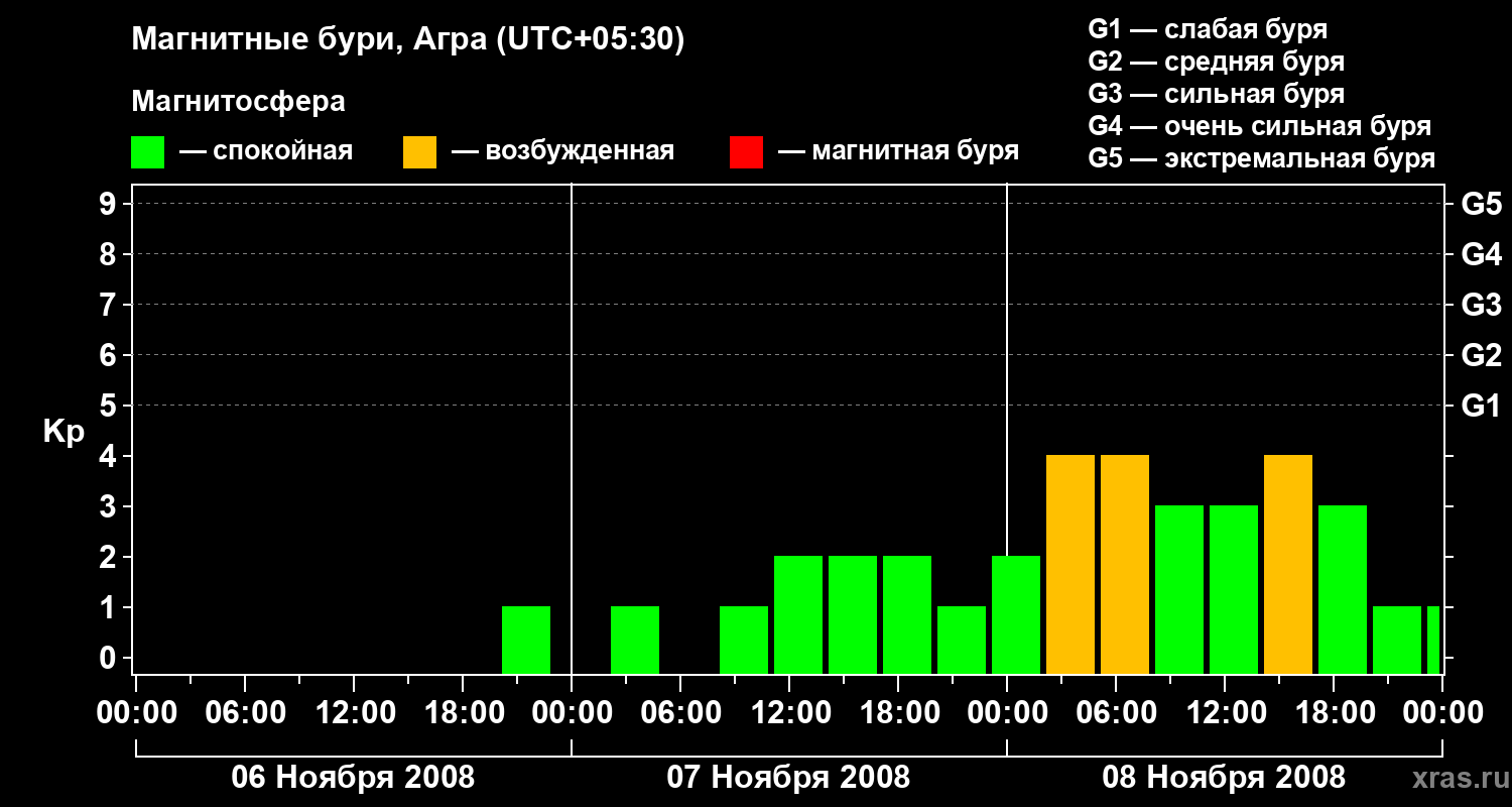 Изменения геомагнитного индекса Kp