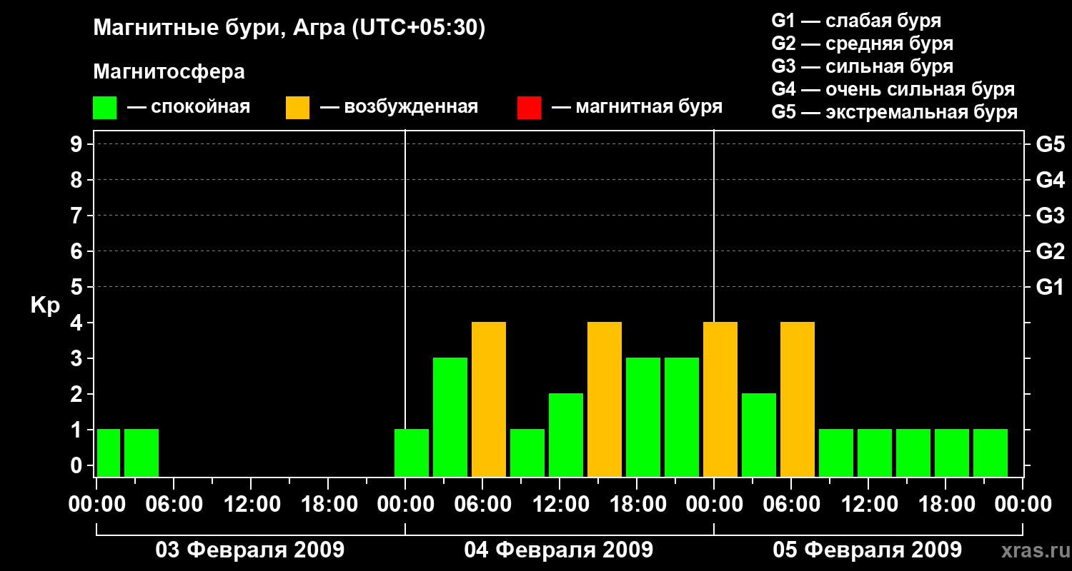 Изменения геомагнитного индекса Kp