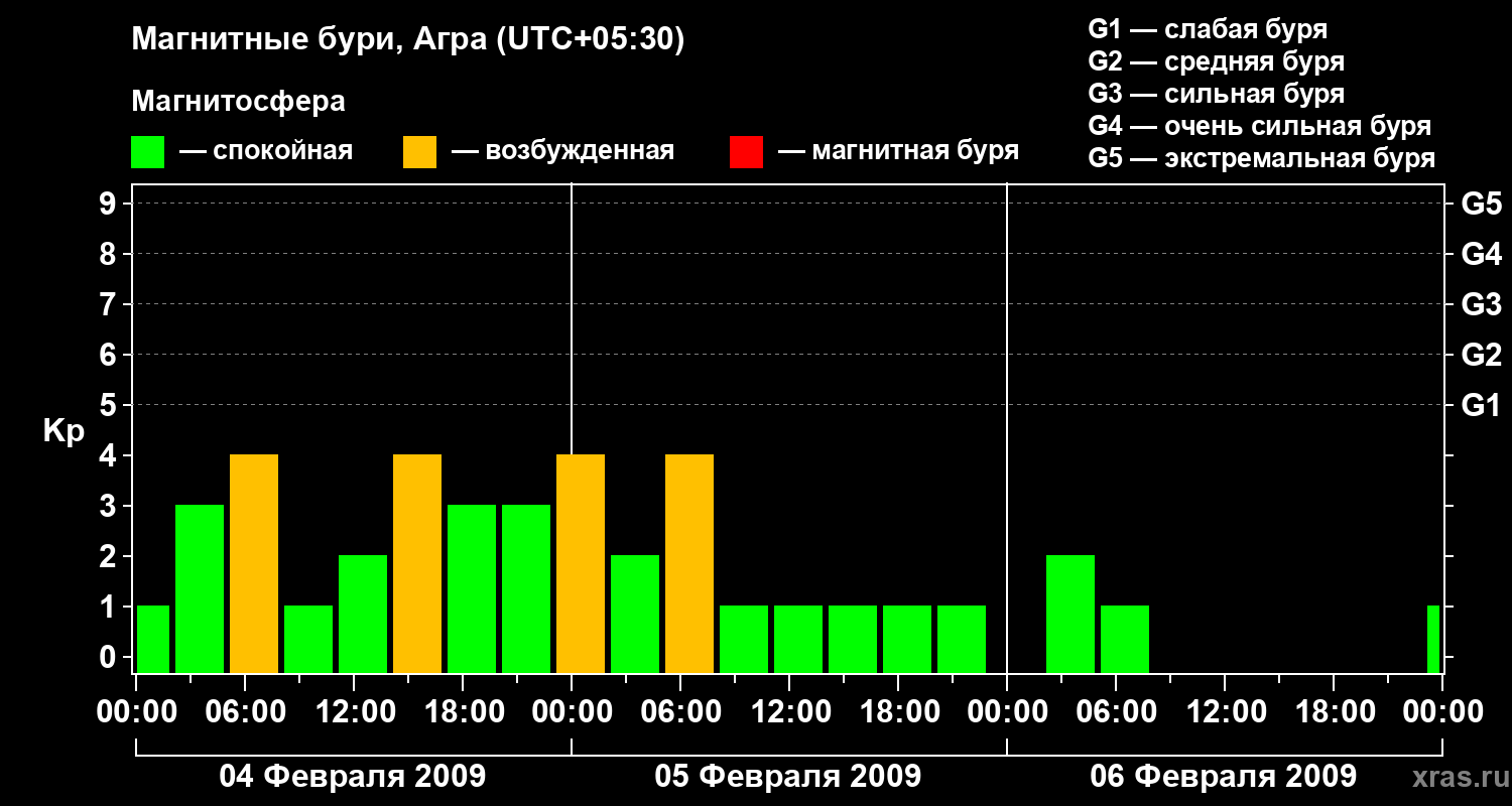 Изменения геомагнитного индекса Kp