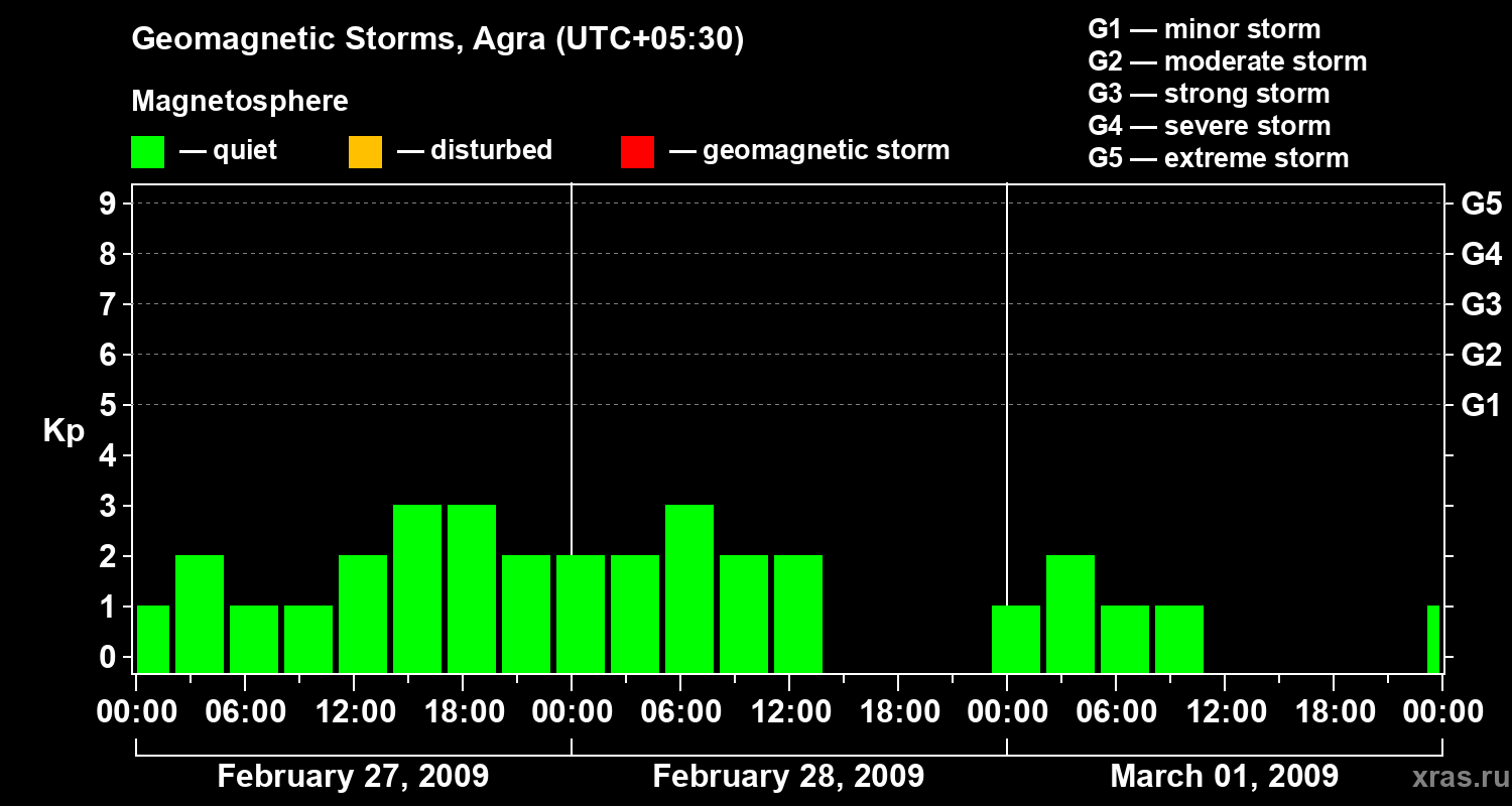 Changes in the geomagnetic index Kp