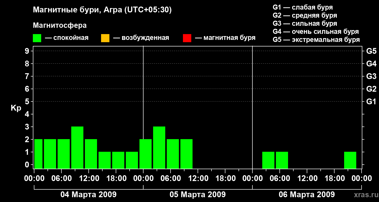 Изменения геомагнитного индекса Kp