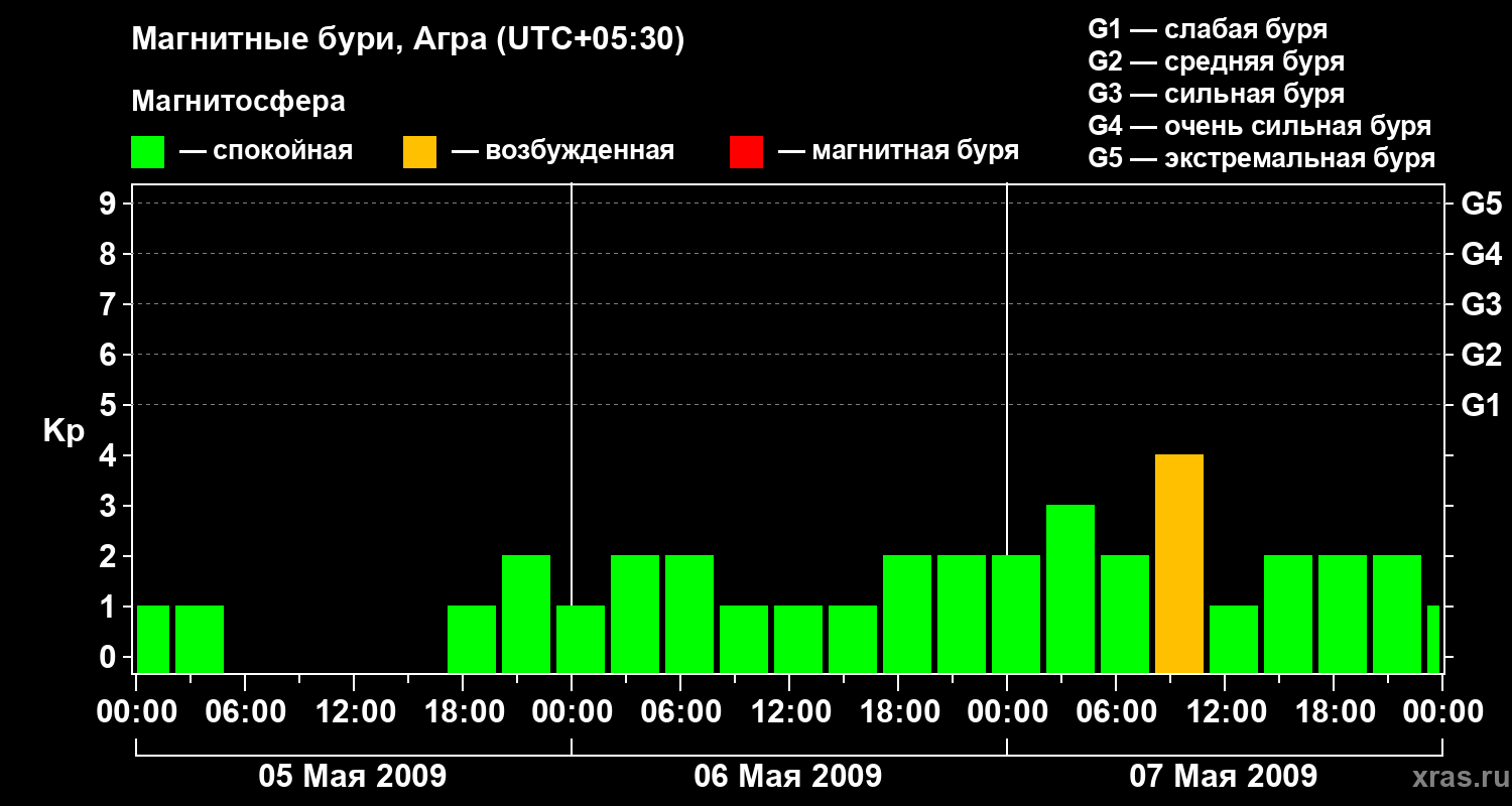 Изменения геомагнитного индекса Kp