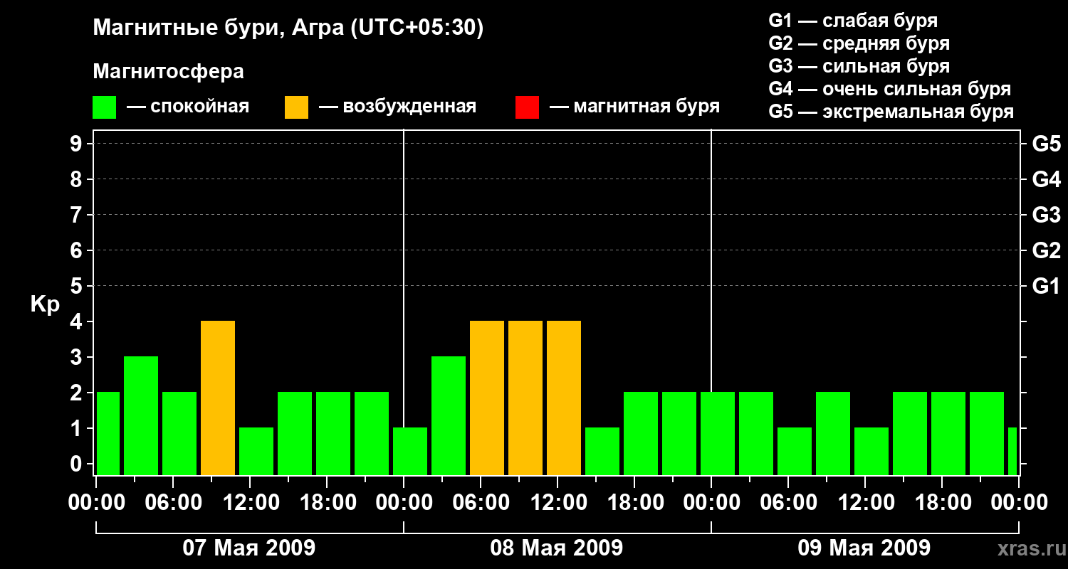 Изменения геомагнитного индекса Kp