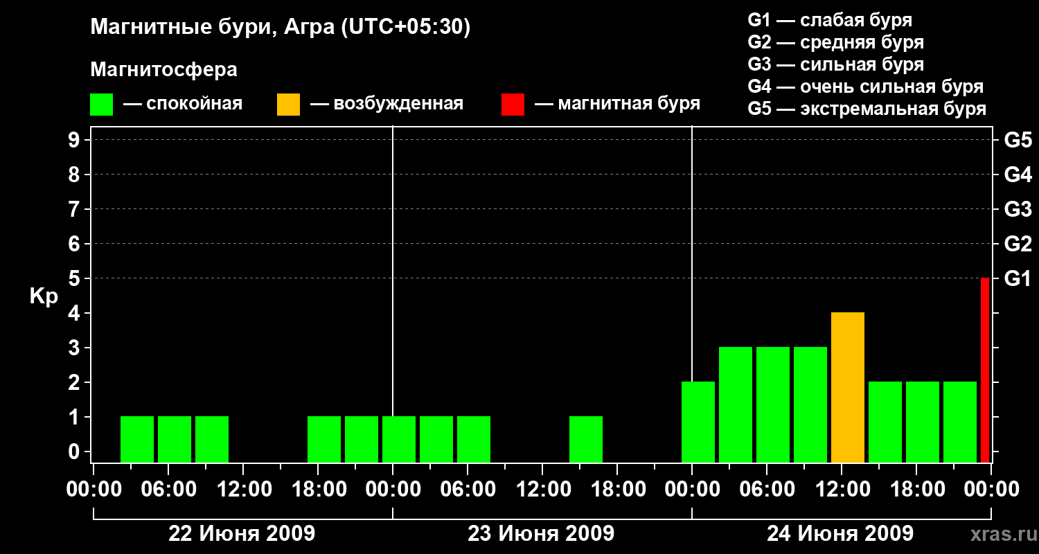 Изменения геомагнитного индекса Kp
