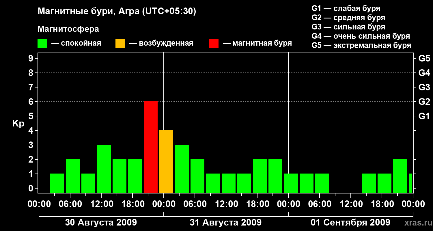 Изменения геомагнитного индекса Kp