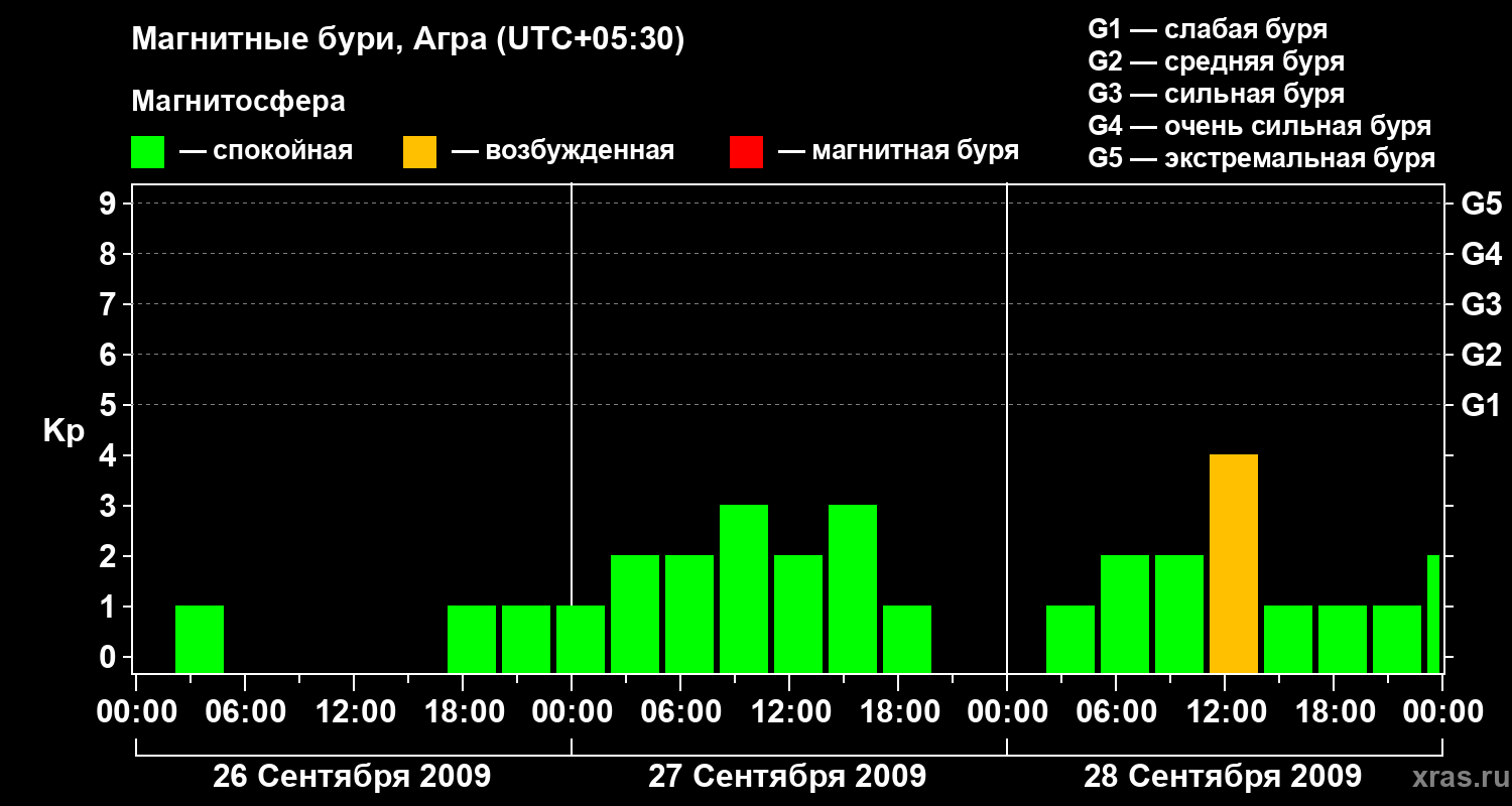 Изменения геомагнитного индекса Kp