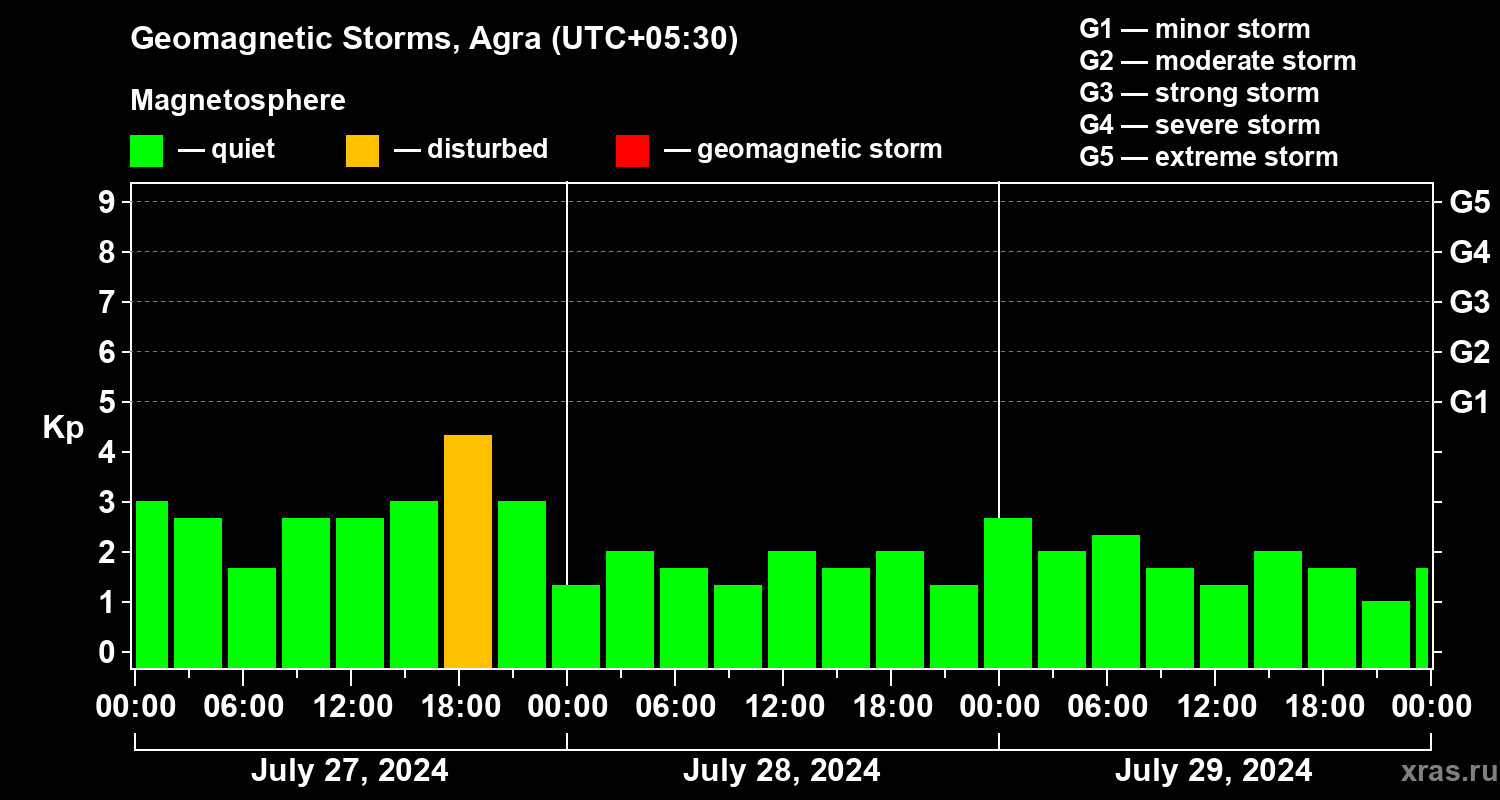 Changes in the geomagnetic index Kp