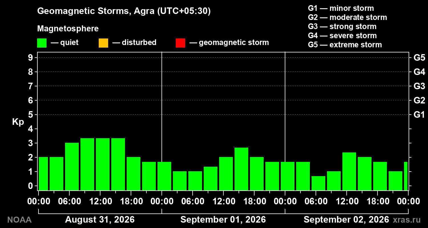 Geomagnetic index Kp for 3 days