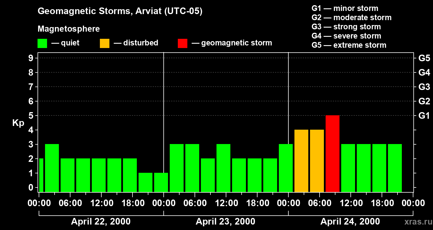 Changes in the geomagnetic index Kp