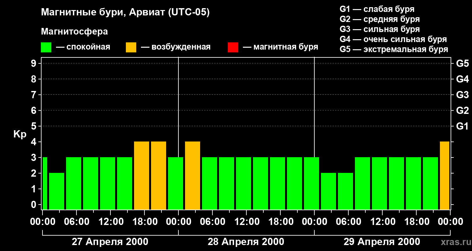 Изменения геомагнитного индекса Kp