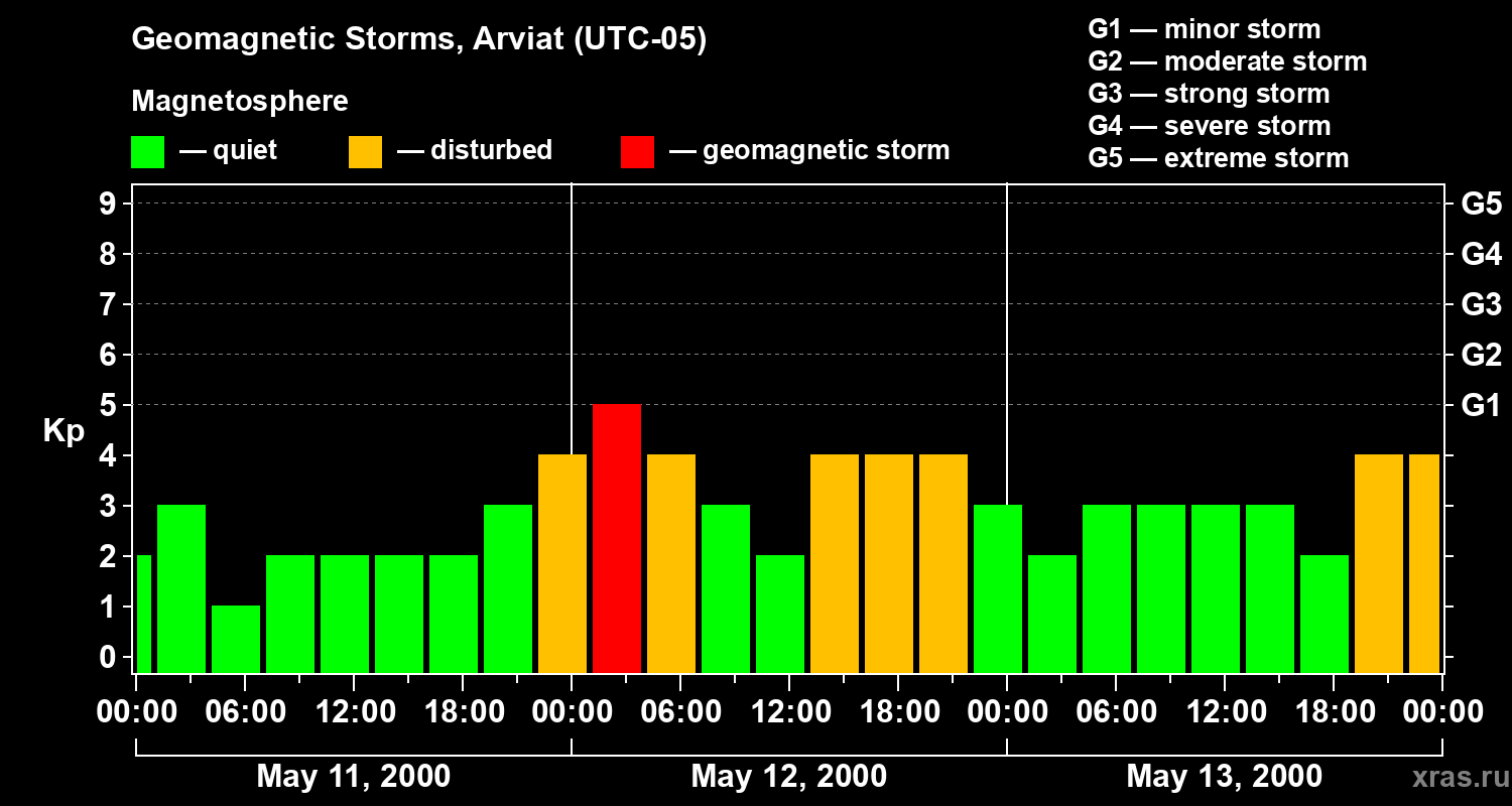 Changes in the geomagnetic index Kp