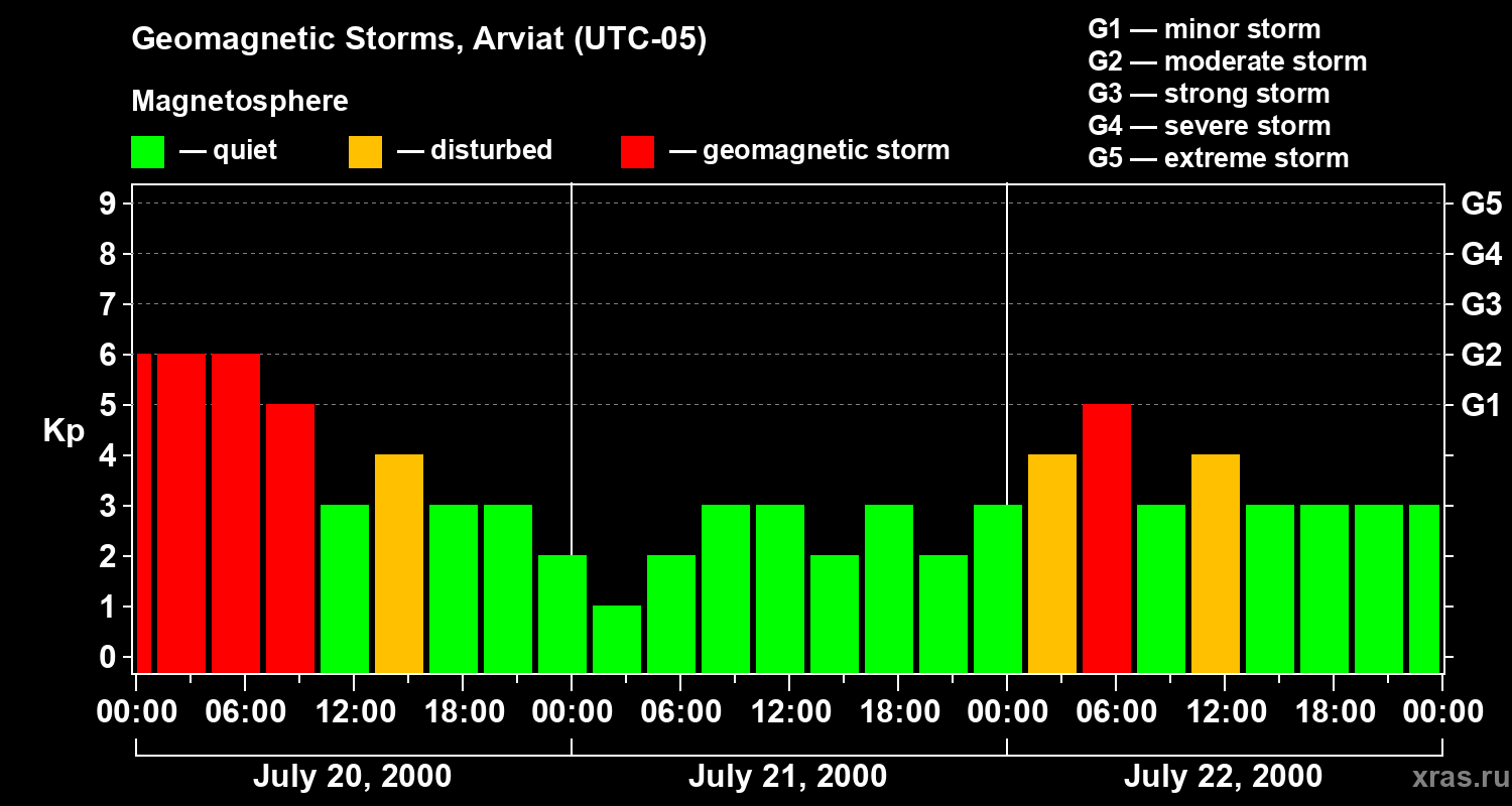 Changes in the geomagnetic index Kp