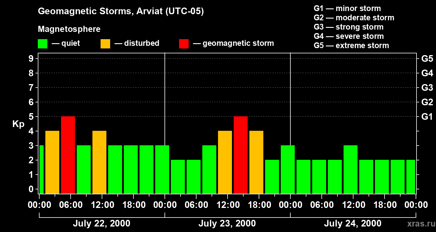 Changes in the geomagnetic index Kp