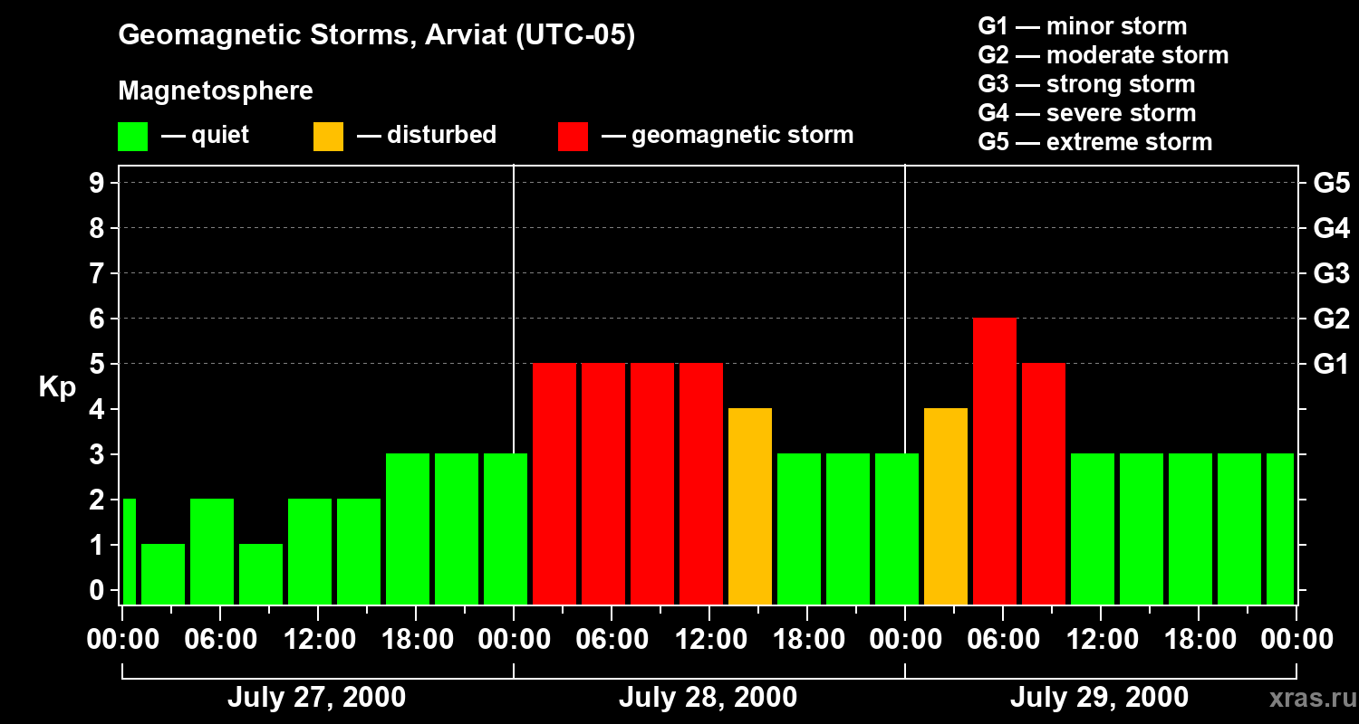 Changes in the geomagnetic index Kp