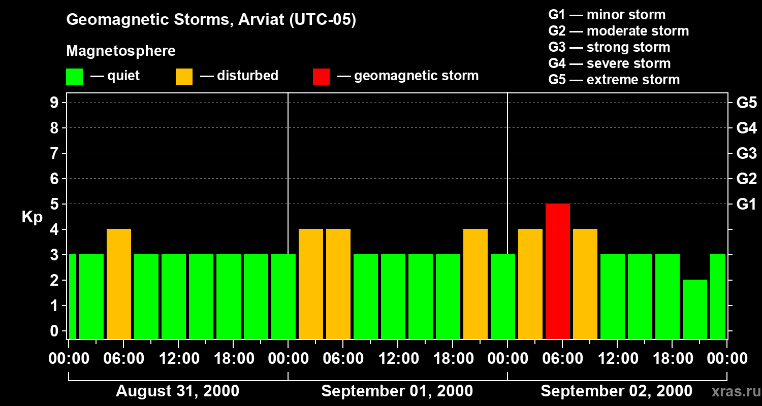 Changes in the geomagnetic index Kp