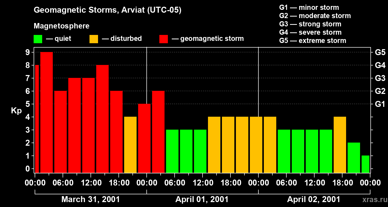 Changes in the geomagnetic index Kp
